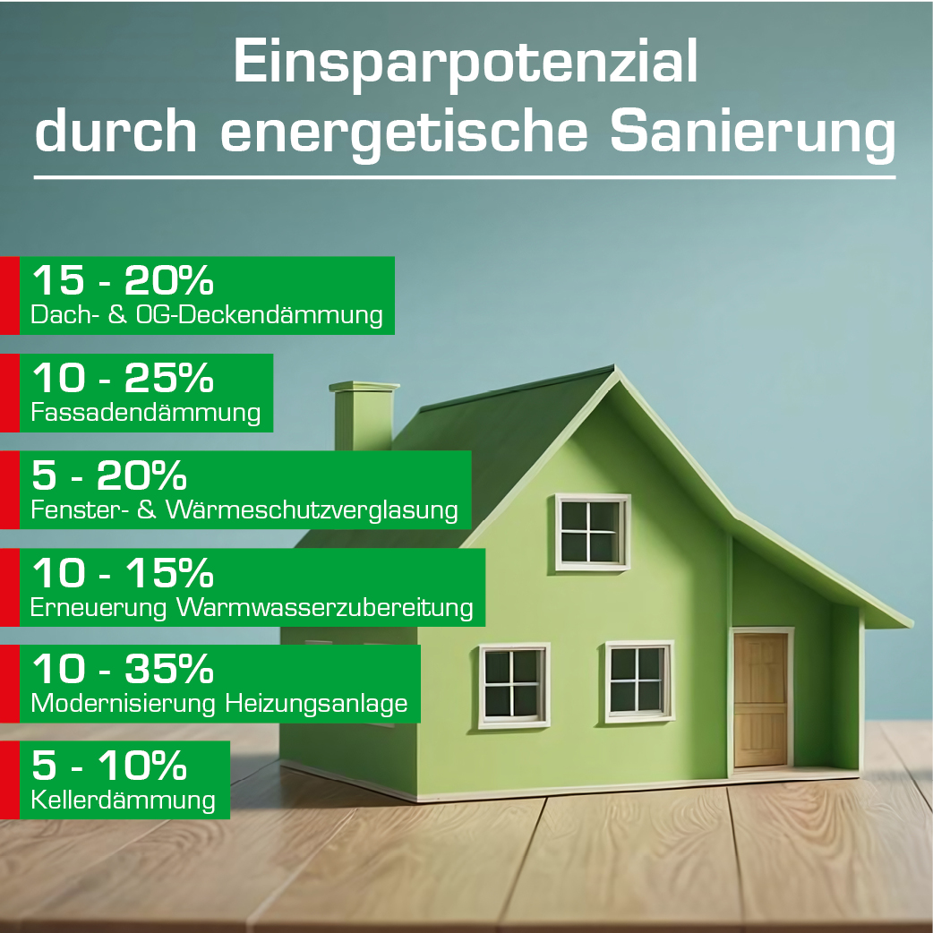 Energetische Sanierung